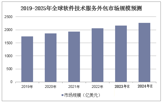 2023年中國(guó)軟件外包市場(chǎng)分析 行業(yè)規(guī)模達(dá)2387億元，服務(wù)轉(zhuǎn)型加速